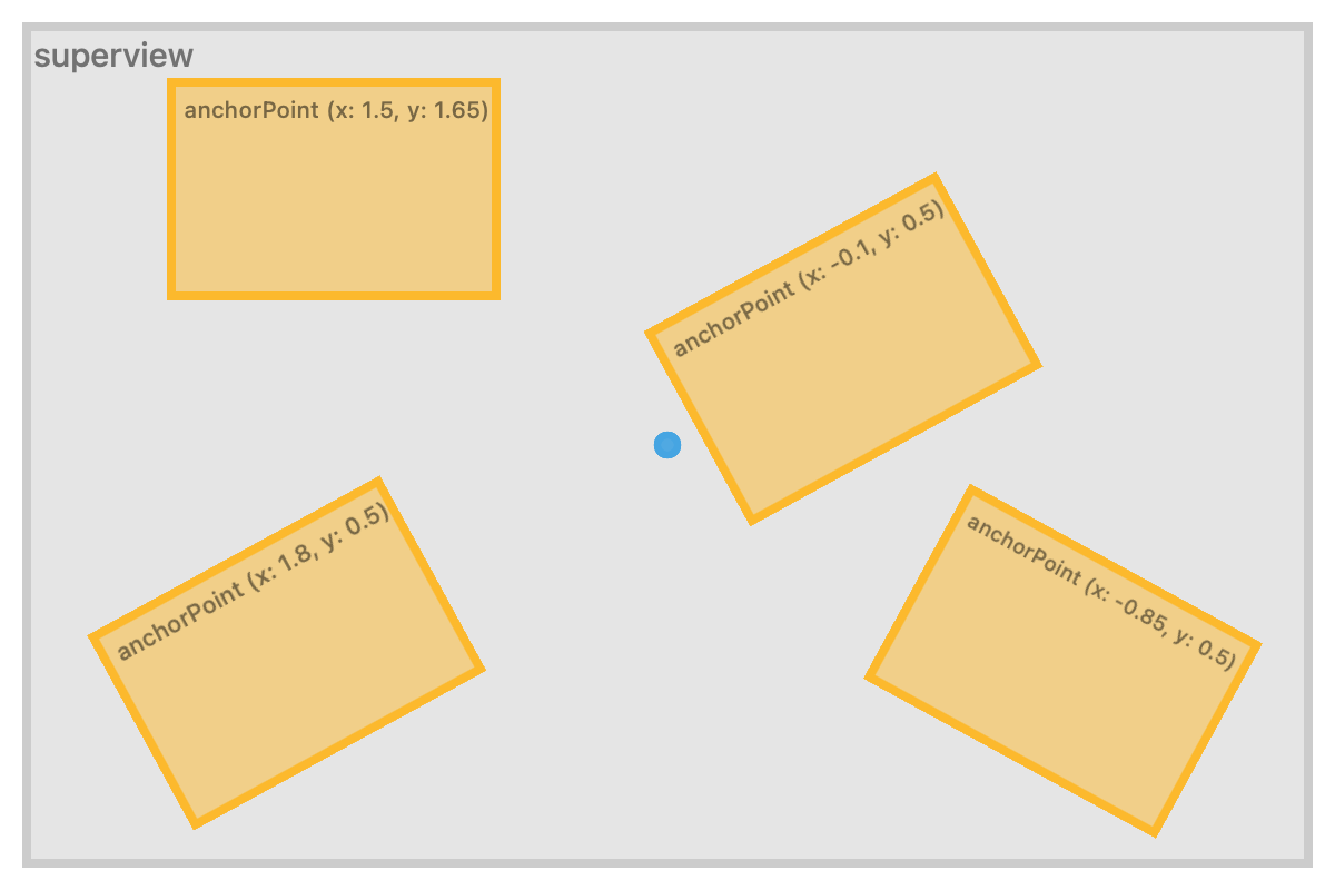 4 example UIViews with the same centre and size but different anchor points and rotation