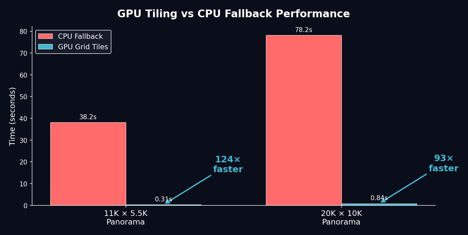 Bar chart comparing CPU vs GPU conversion times