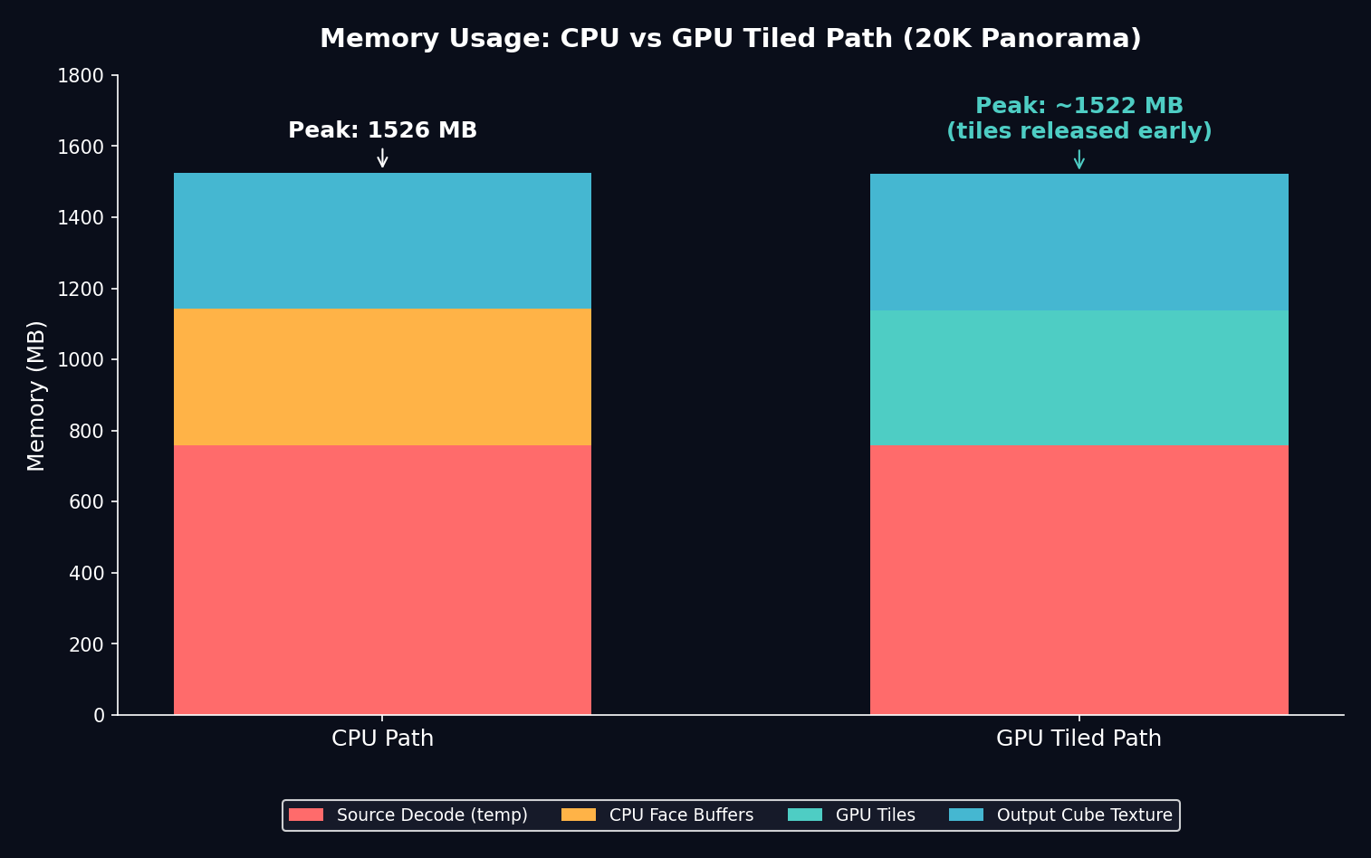 Memory usage comparison between CPU and GPU paths