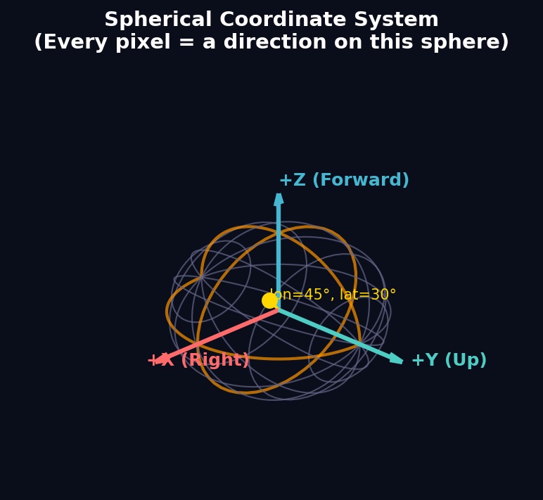 3D coordinate system showing the sphere with latitude/longitude lines