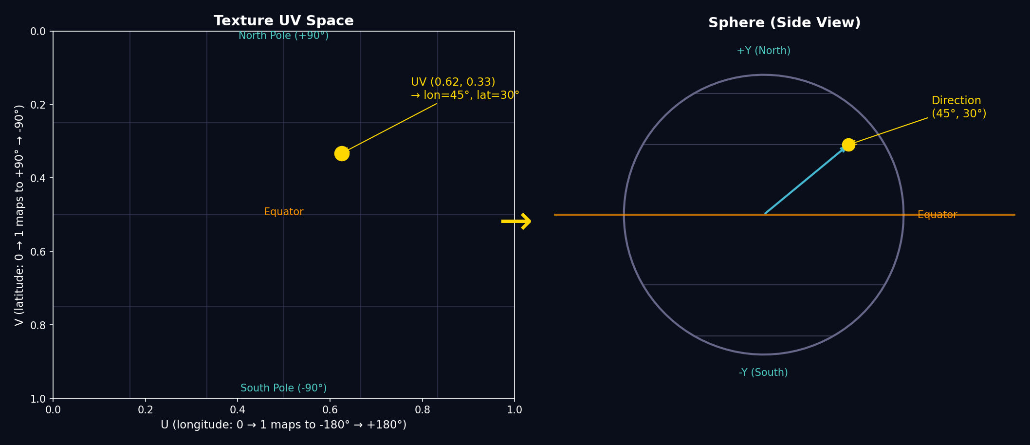 Diagram showing UV space mapping to sphere direction